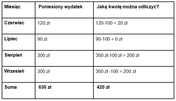 Czy rehabilitacje można odliczyć od podatku? Sprawdź, co warto wiedzieć