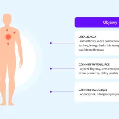 Ból zamostkowy promieniujący do szyi, żuchwy, lewego barku lub ramienia, czasem z nadbrzusza. Objawy mogą wskazywać na ból barku ICD 10.