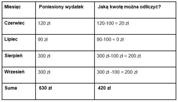 Czy rehabilitacje można odliczyć od podatku? Sprawdź, co warto wiedzieć